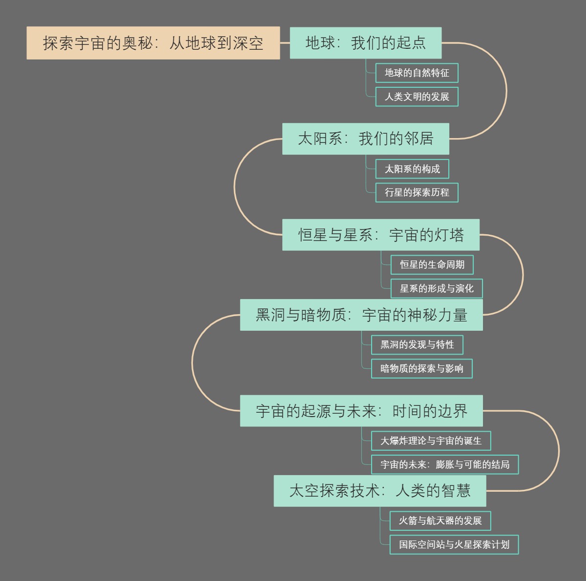 探索宇宙的奥秘：从地球到深空