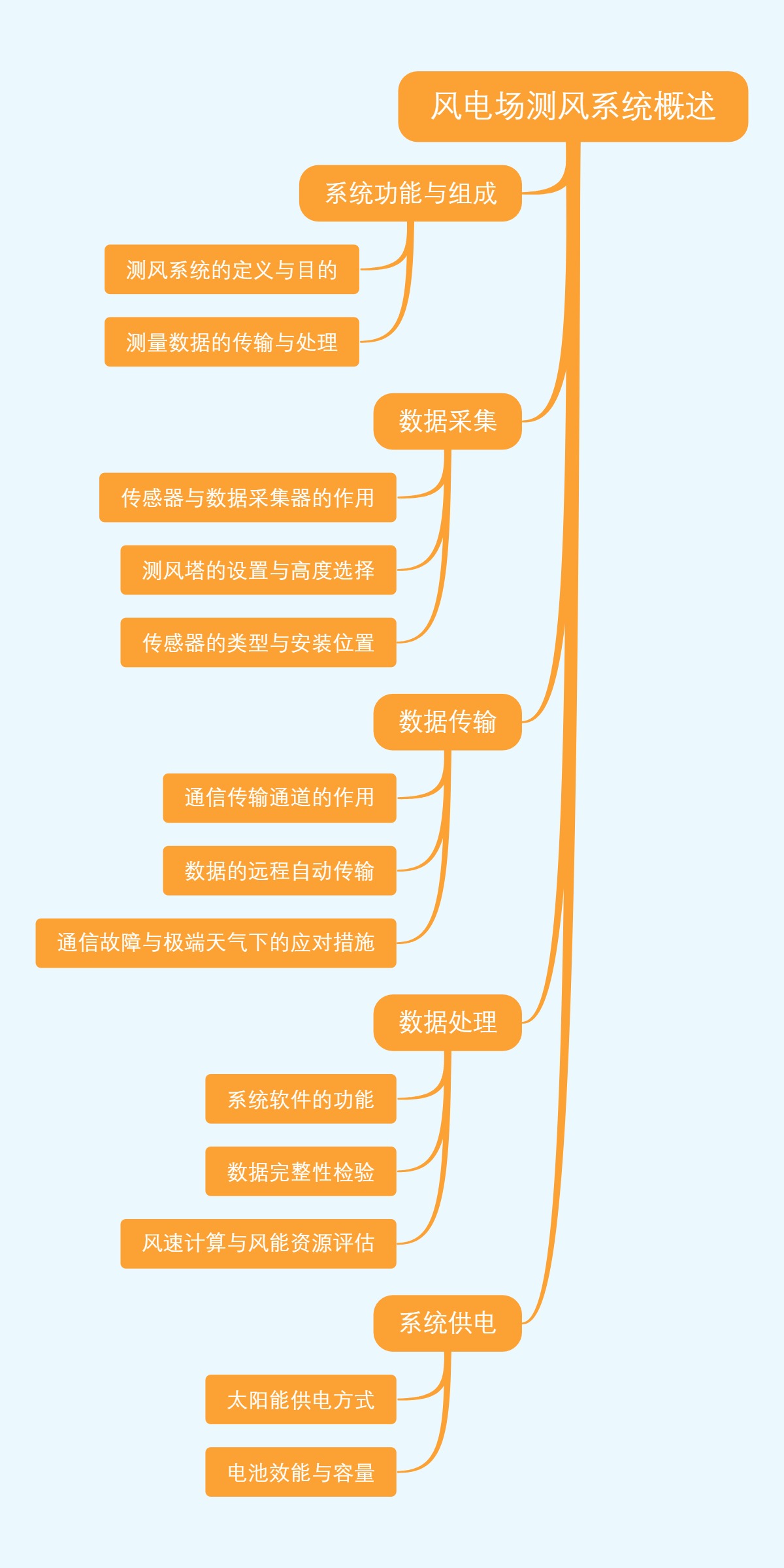 风电场测风系统概述