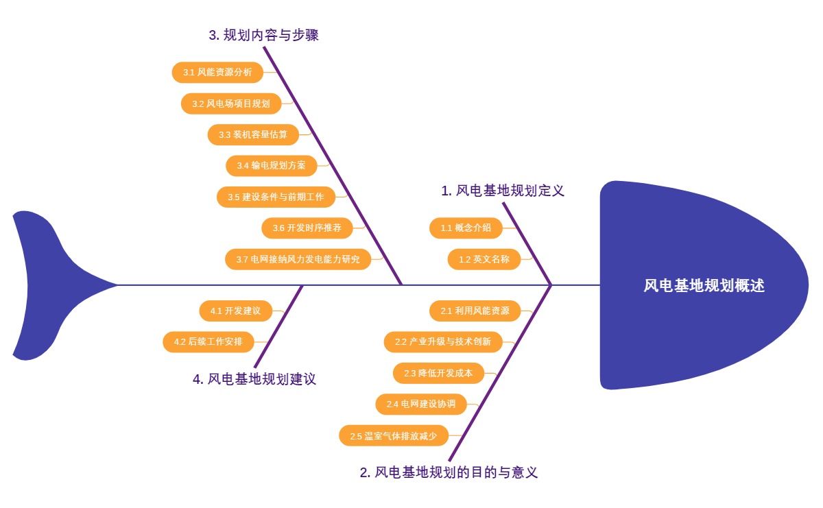风电基地规划概述