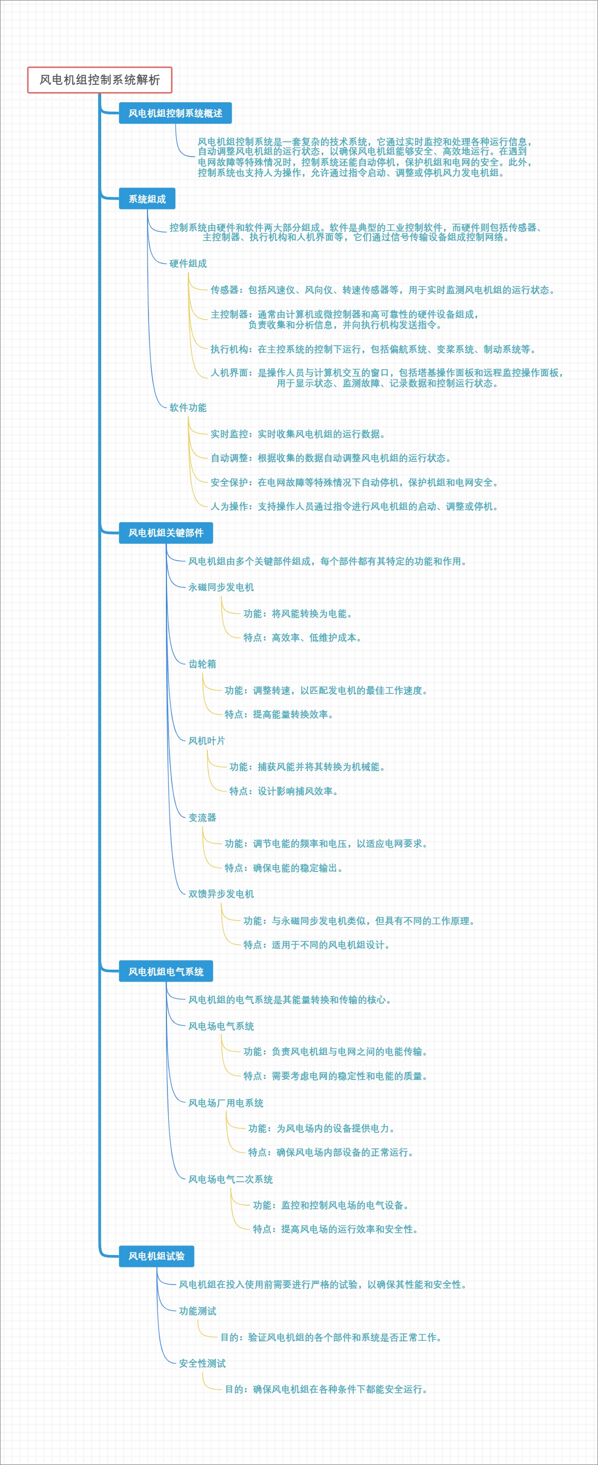 风电机组控制系统解析
