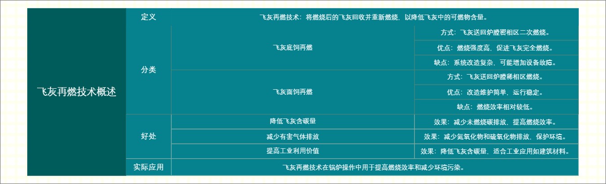 飞灰再燃技术概述