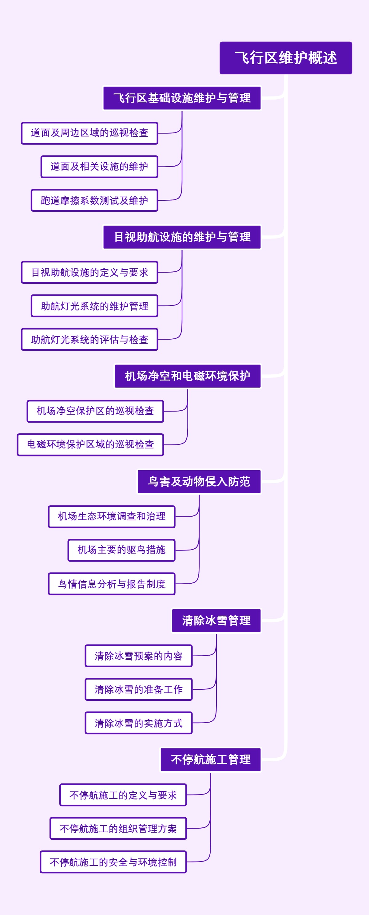飞行区维护概述