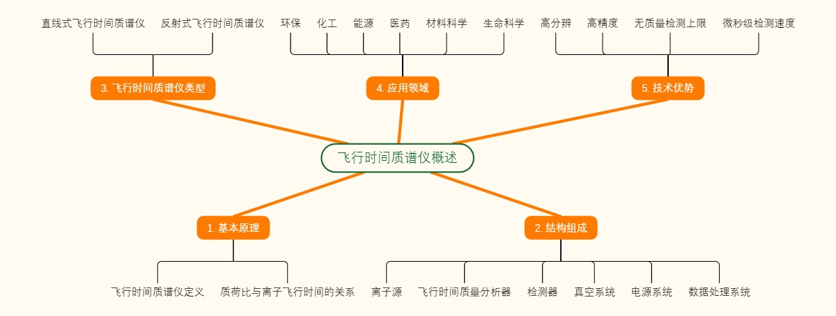 飞行时间质谱仪概述