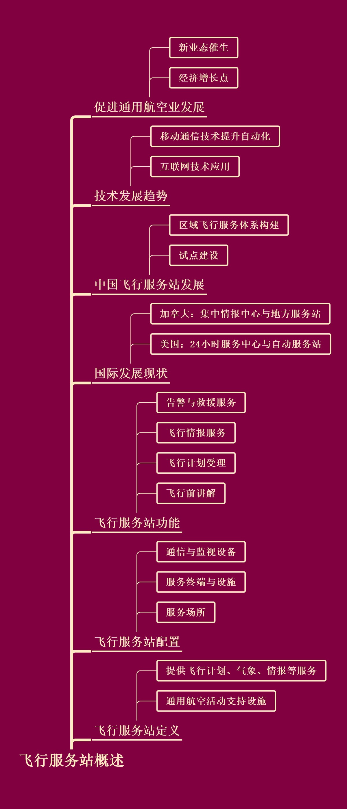 飞行服务站概述