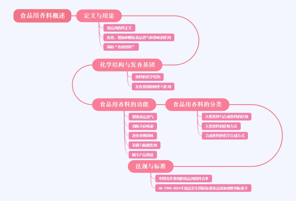 食品用香料概述