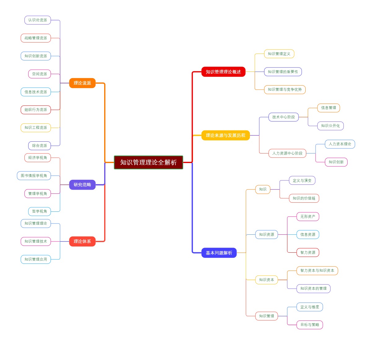 知识管理理论全解析
