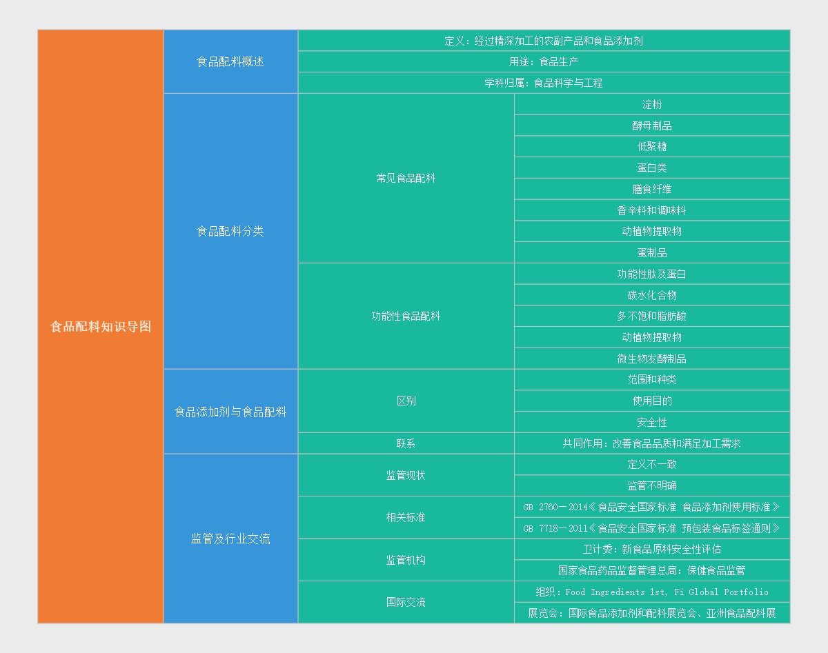 食品配料知识导图