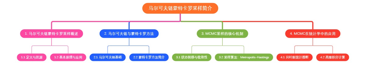 马尔可夫链蒙特卡罗采样简介