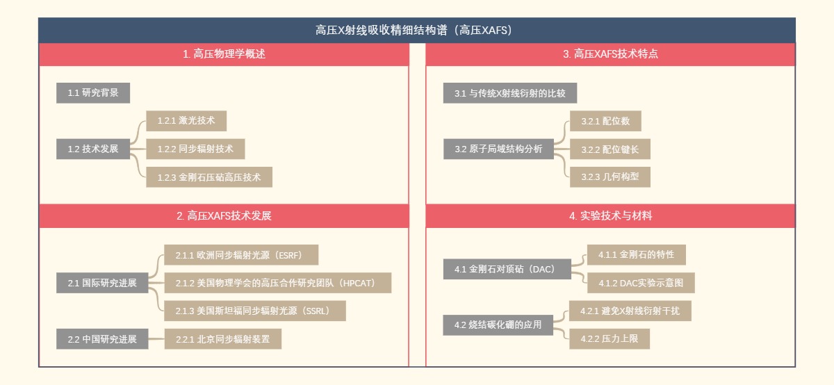 高压X射线吸收精细结构谱（高压XAFS）
