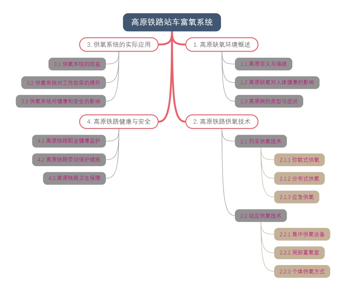 高原铁路站车富氧系统