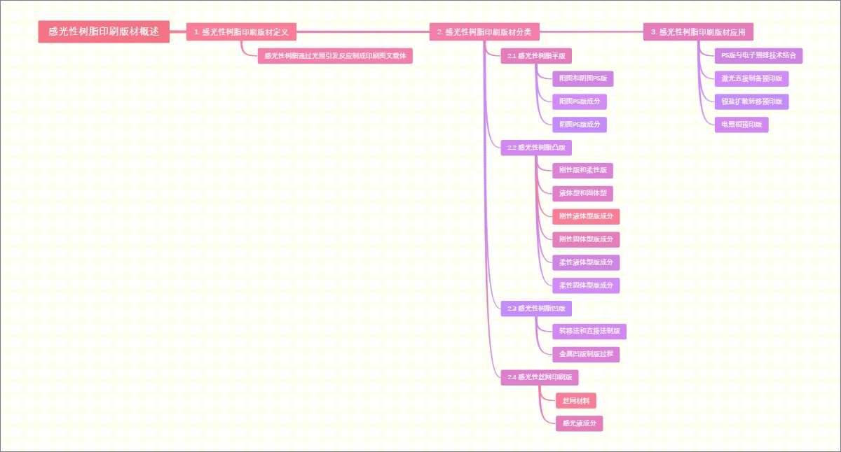 感光性树脂印刷版材概述