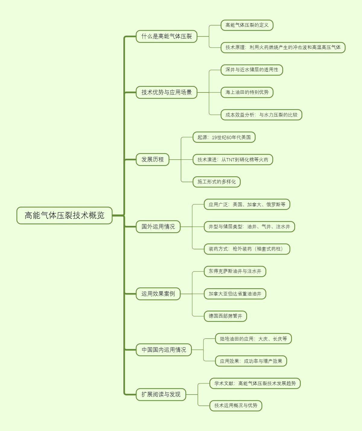 高能气体压裂技术概览