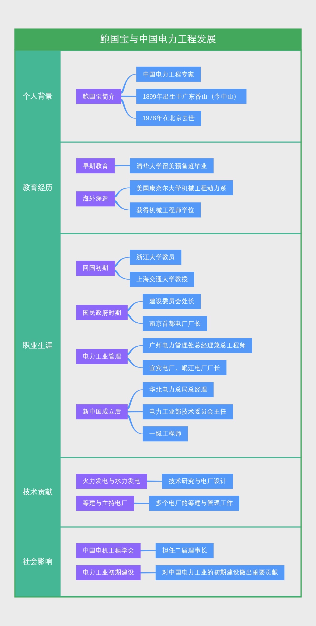 鲍国宝与中国电力工程发展