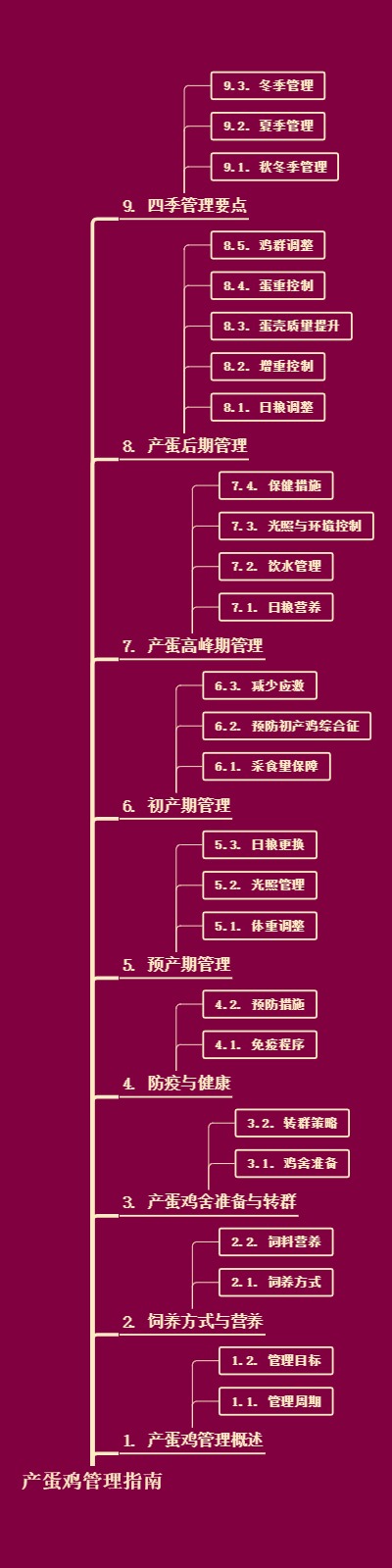 产蛋鸡管理指南