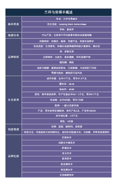 兰坪乌骨绵羊概述