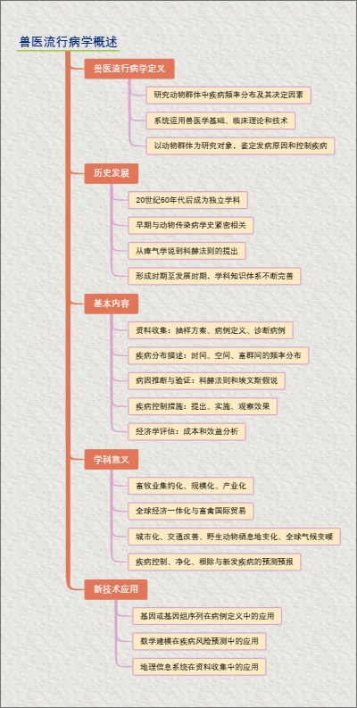 兽医流行病学概述