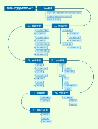动物心脏瓣膜病知识导图