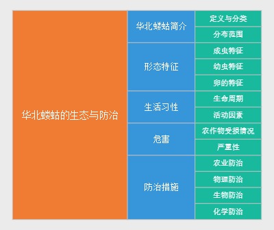 华北蝼蛄的生态与防治