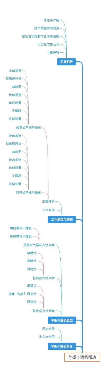 单板干燥机概述