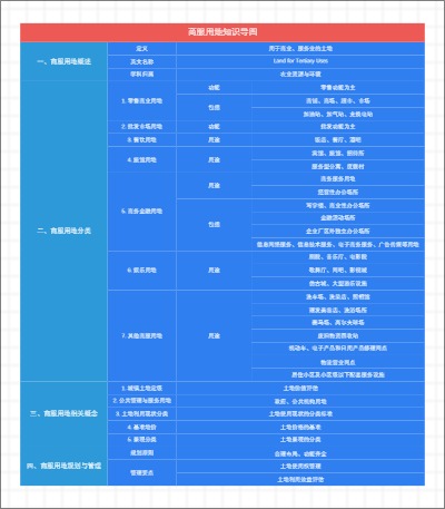 商服用地知识导图