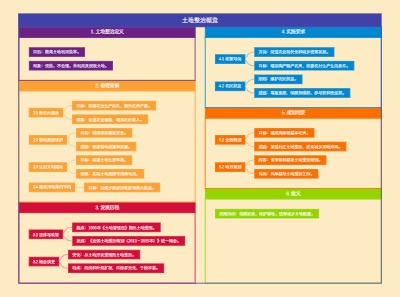 土地整治概览