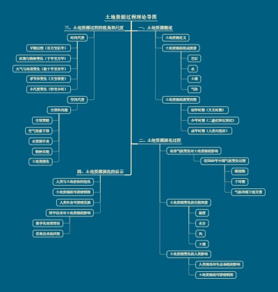 土地资源过程理论导图
