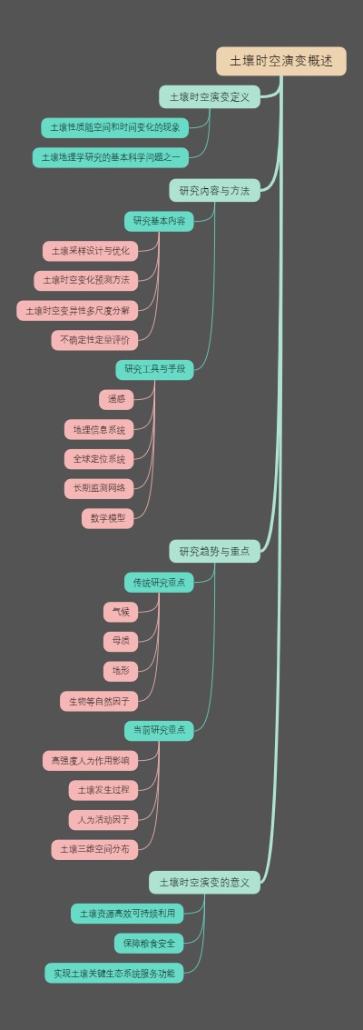 土壤时空演变概述
