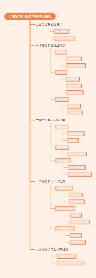 土壤活性有机质的多维度解析