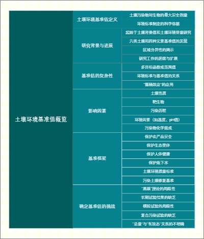 土壤环境基准值概览