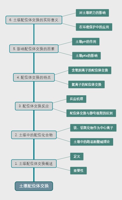 土壤配位体交换