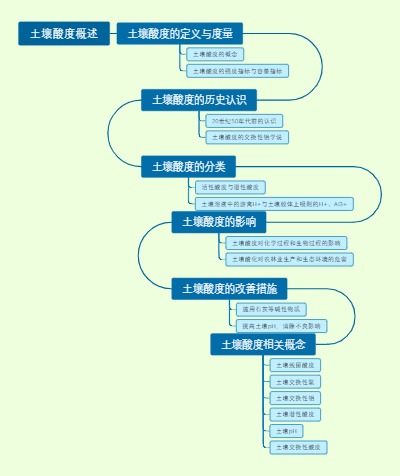 土壤酸度概述