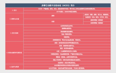 多器官功能不全综合征（MODS）简介