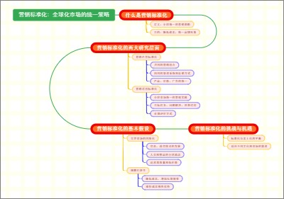营销标准化：全球化市场的统一策略