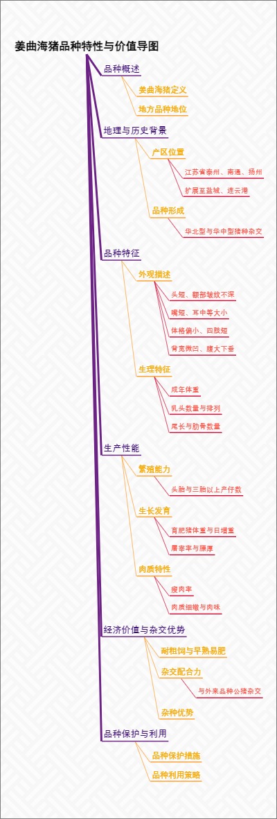 姜曲海猪品种特性与价值导图