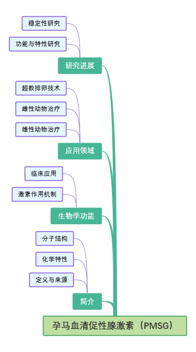 孕马血清促性腺激素（PMSG）