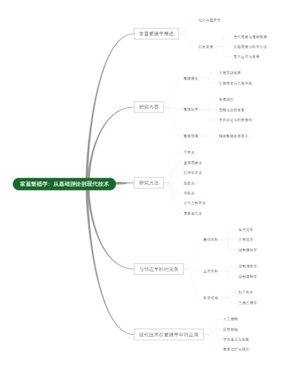 家畜繁殖学：从基础理论到现代技术
