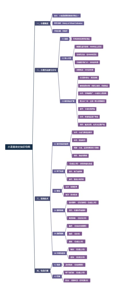 小麦栽培史知识导图