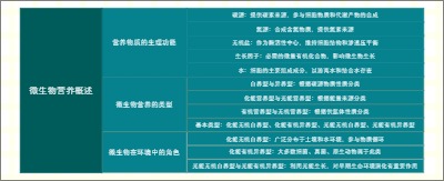 微生物营养概述