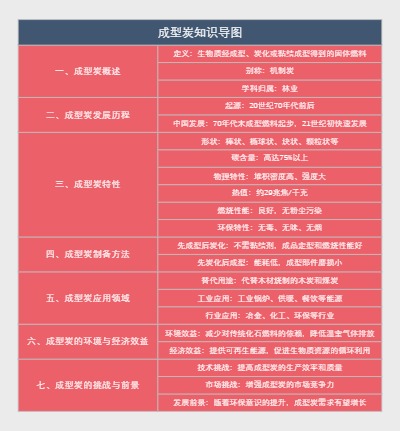 成型炭知识导图