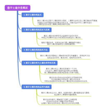 数字土壤分类概述