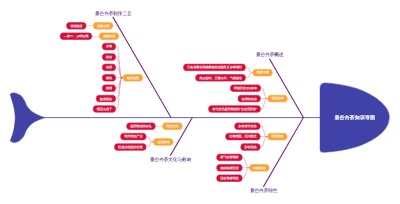 景谷白茶知识导图