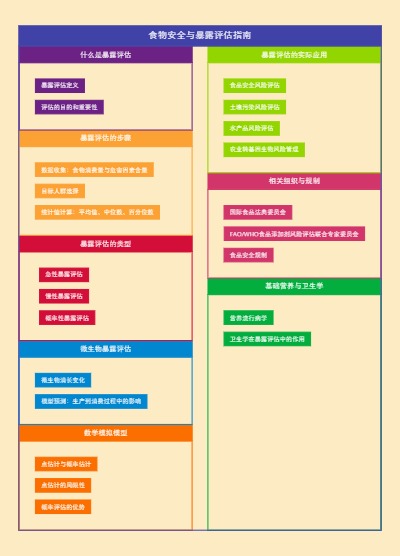 食物安全与暴露评估指南