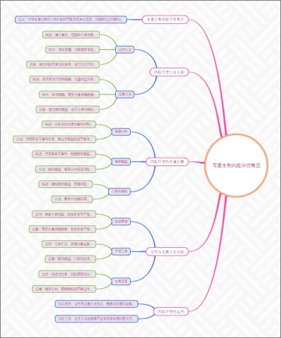 有害生物风险评估概览