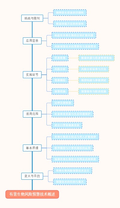 有害生物风险预警技术概述