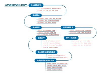 木材涂饰的艺术与科学