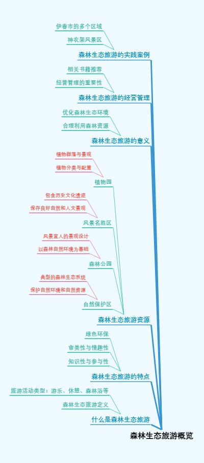 森林生态旅游概览