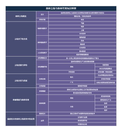 森林立地与森林培育知识框架