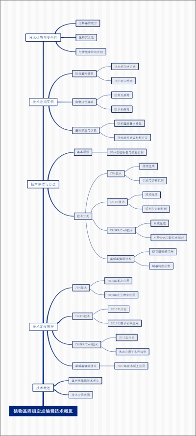 植物基因组定点编辑技术概览