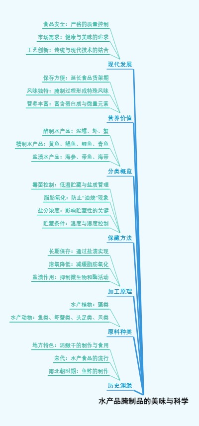 水产品腌制品的美味与科学