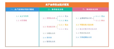 水产活体标识技术概览